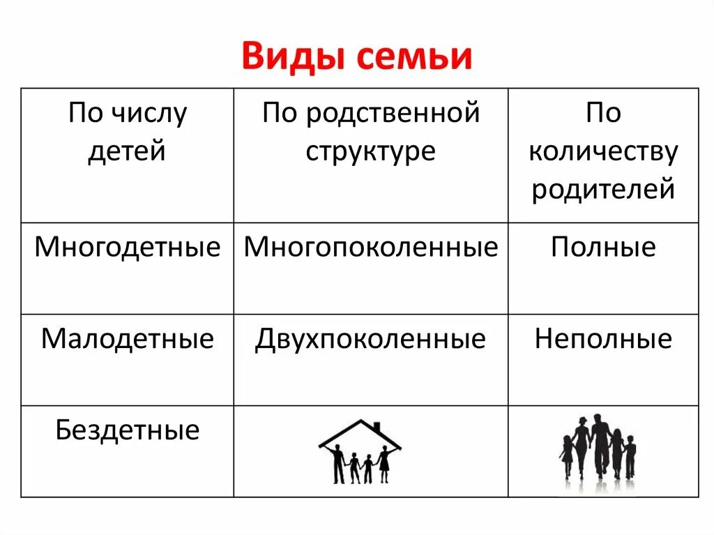 Какие виды семьи вам известны. Виды семей Обществознание 6 класс таблица. Типы семей Обществознание 7 класс. Типы семей по численности. Типы семей Обществознание 10 класс.