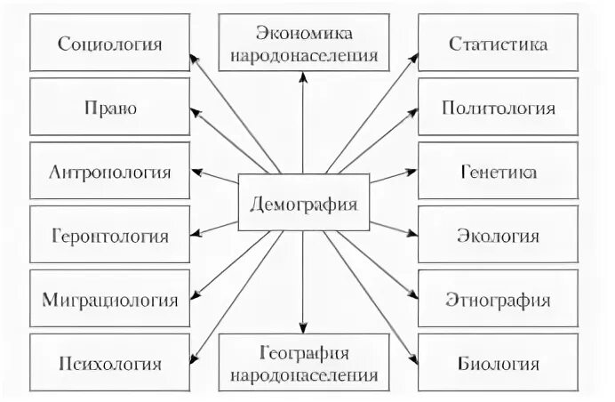 Объясните связь экономики с другими науками