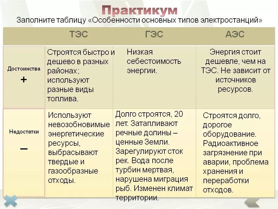 ТЭС ГЭС АЭС таблица. Типы электростанций в России таблица. Преимущества ТЭС ГЭС АЭС. Плюсы и минусы ТЭС ГЭС АЭС.