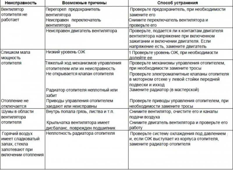 Ошибка кулера. Неисправности системы отопления и их устранение. Неисправности вентилятора. Основные способы устранения неисправностей. Типы неисправностей.