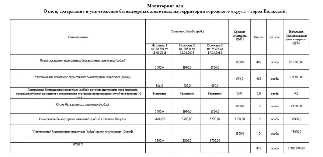 График отлова животных на гурского. Смета на приют для животных. образец в муп на отлов бездомных. сметы по приюту для животных. договор на отлов безнадзорных животных образец николаевске на амуре.