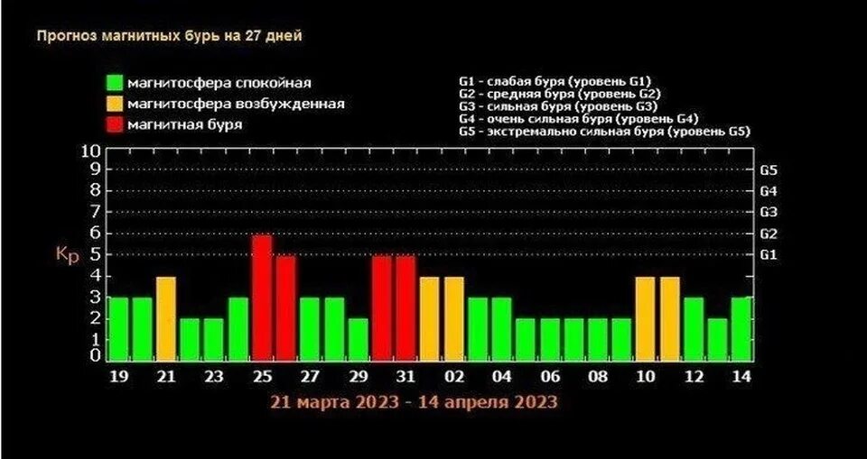 Магнитные бури в марте этого года