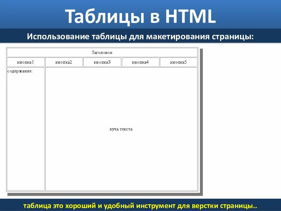 Код разметки html. Таблица html. таблицы в html задания. написание таблицы в html. заголовок таблицы html.