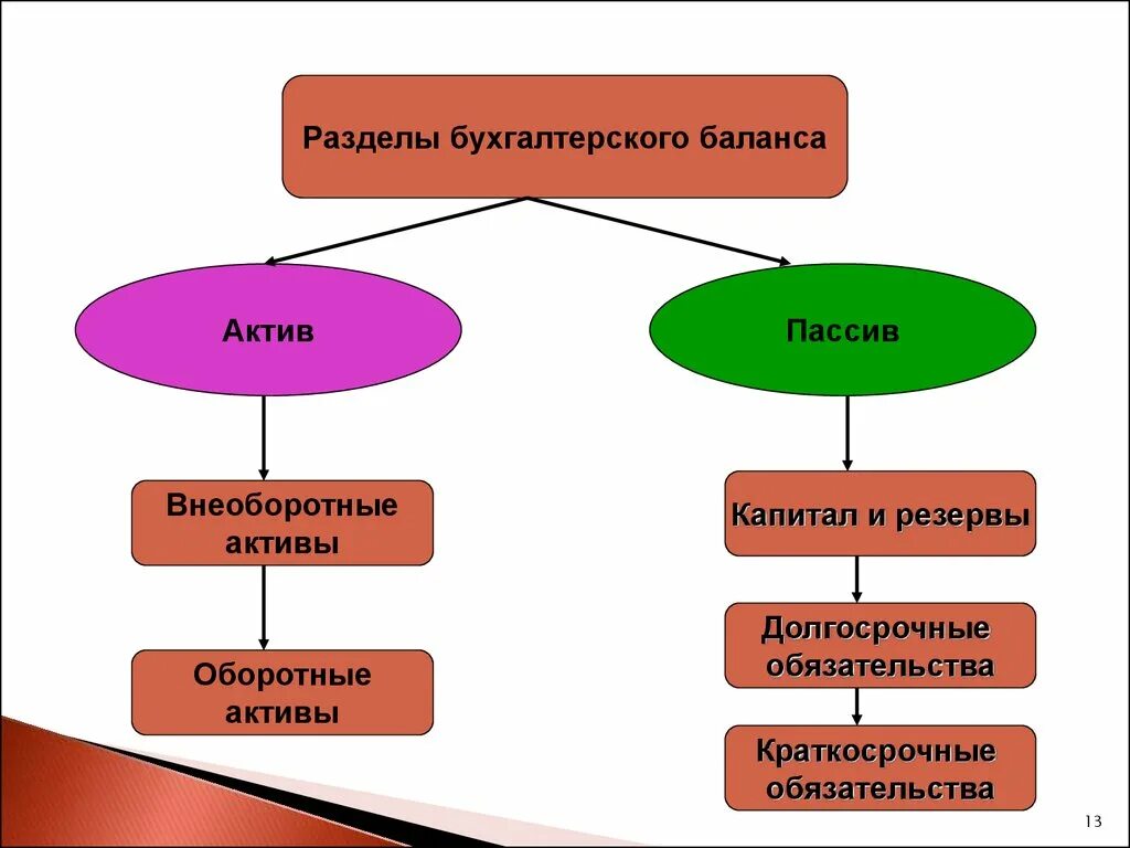 Активом баланса называется. Структура бухгалтерского баланса презентация. Бух баланс для презентации. Презентации на тему бухгалтерский баланс. Структура бух баланса.