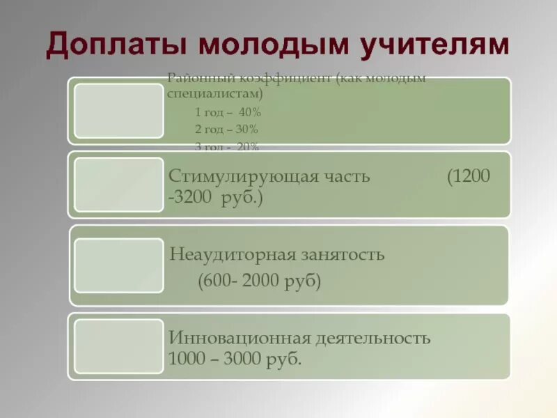 Надбавка молодому специалисту учителю. Молодой специалист доплата учителю. Льготы молодым специалистам учителям. Надбавки молодым специалистам. Доплата учителям за классное