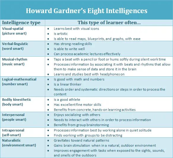 Types of intelligence. Howard gardner multiple intelligences. multiple intelligence theory. multiple intelligence activities.