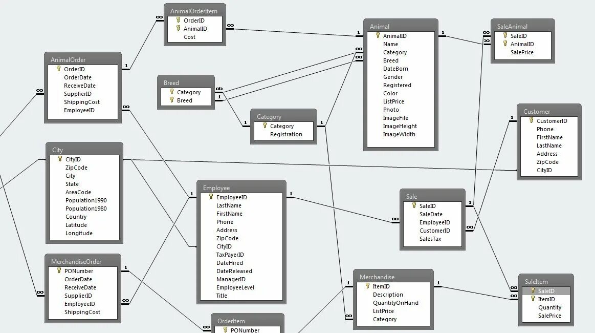 Физическая модель БД SQL Server. Схема данных БД SQL. SQL Server схема базы данных. SQL Server структура БД. Готовые базы sql