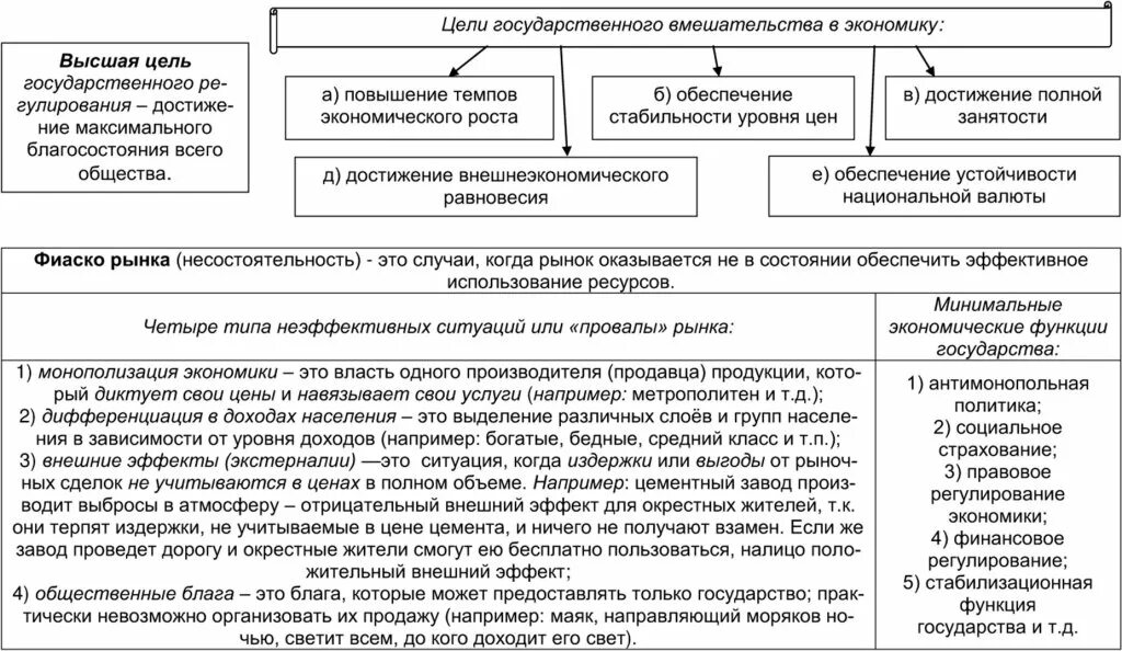 Функции экономики таблица. Роль государства в экономике таблица. роль государства в условиях рынка. фиаско рынка таблица. роль государства в обеспечении занятости.