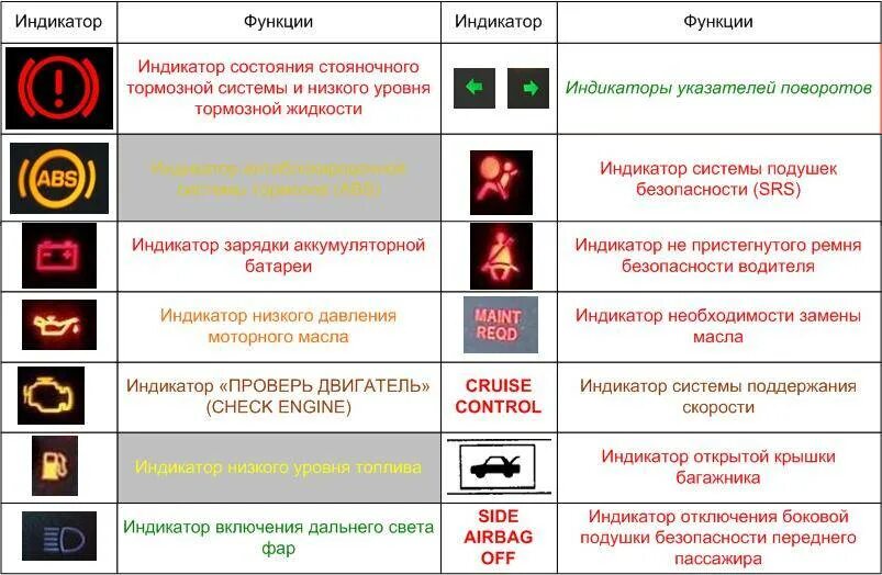 Почему на панели приборов горит двигатель. Индикаторы на панели приборов автомобиля honda. индикаторы значки на панели приборов газ 2824. индикаторы приборной панели toyota chaser. индикаторы на приборной панели киа соренто 2 обозначение.