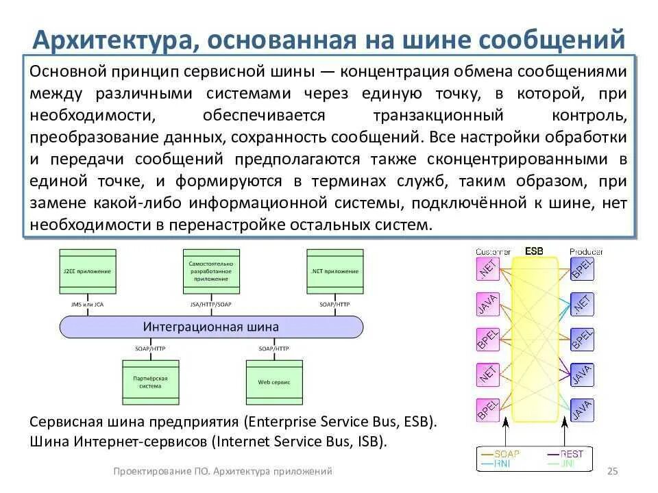 Приложение для обмена данными. Сервисная шина предприятия ESB. Что такое ESB сервисная шина данных. 1с шина данных. Архитектура шины ESB.