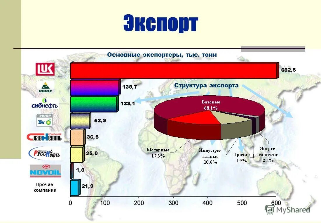 Основные страны импортеры. Основные экспортеры. Крупнейшие мировые экспортеры и импортеры 2012. Основные страны экспортеры газа. Мировые экспортеры и импортеры.