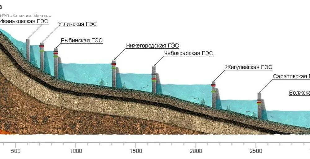 Запруды расписание. Волжско-Камский Каскад ГЭС. Волжский Каскад ГЭС. Волжско-Камский Каскад ГЭС схема. Схема ГЭС на Волге.