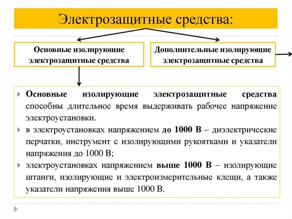 Дополнительные электрозащитные средства до 1000в. Изолирующие электрозащитные средства делятся на. Основное изолирующее электрозащитное средства в электроустановках. Основное изолирующее электрозащитное средство это. На какие группы делятся изолирующие защитные средства.