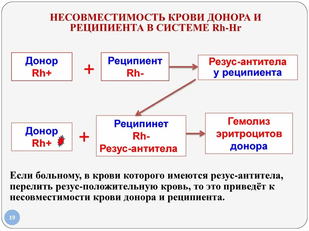 Признаки донора. Группы крови схема переливания крови резус-фактор. Резус конфликт донора и реципиента. Резус конфликт при переливании крови. Переливание резус несовместимой крови.