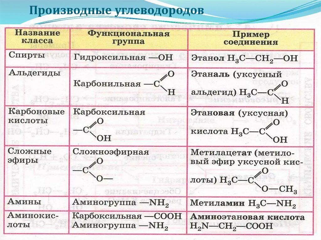 Производные группа соединений. Органическая химия альдегиды карбоновые кислоты таблица. Классы органических веществ в химии 10 класс. Реакции по органической химии для углеводородов. Формулы органической химии 10 класс.
