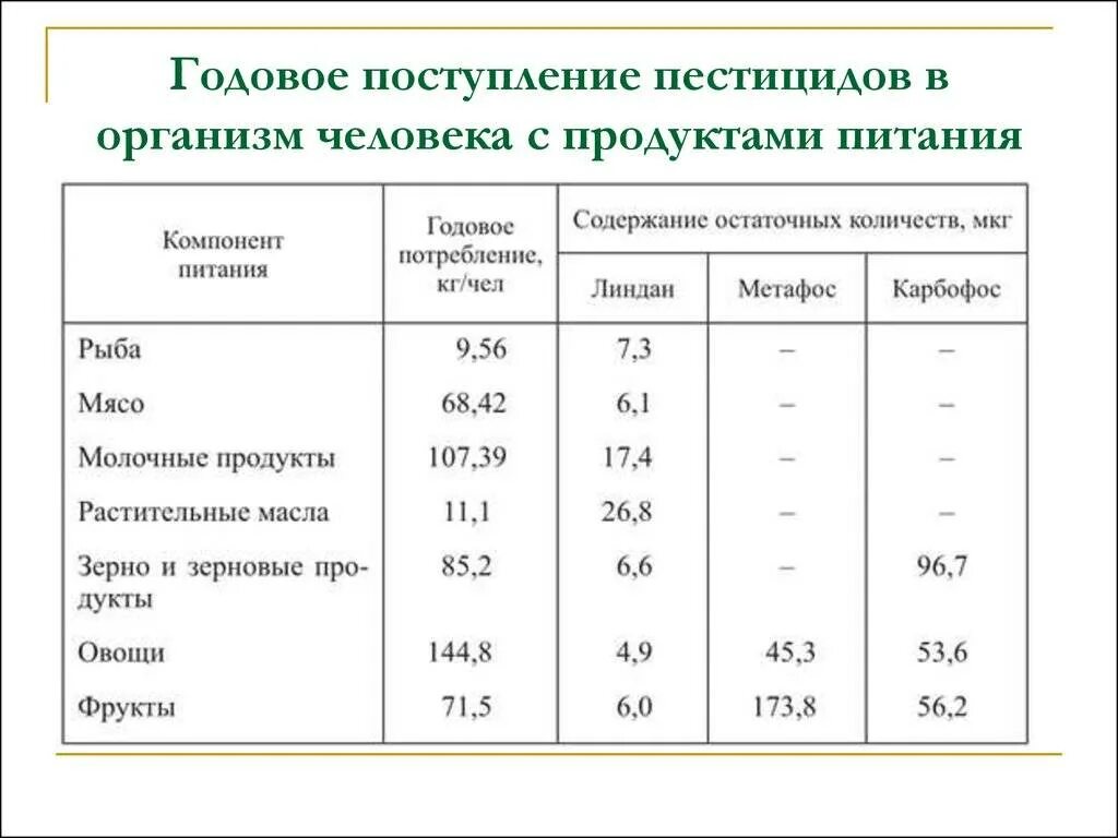 Содержание тяжелых металлов в продуктах питания. Содержание пестицидов в продуктах питания. Нормы содержания пестицидов в пищевых продуктах. ПДК В пищевых продуктах. Типы перекрестных загрязнений