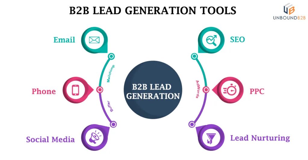 B2b lead Generation. Generation b2. B2b leads. B2b lead Generation planning. Generation means