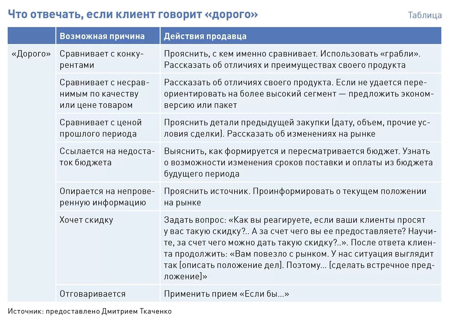 Как попросить скидку у продавца. Работа с возражениями клиента дорого. Фразы возражения клиентов. Отработка возражений клиента. Работа с возражениями в продажах скрипты.