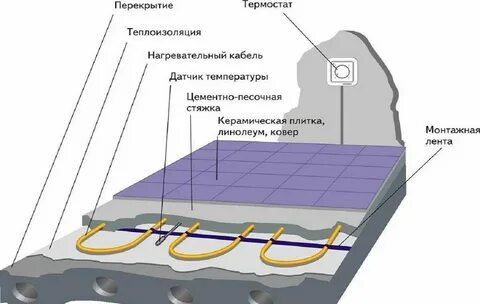 Какой теплый пол лучше под плитку электрический