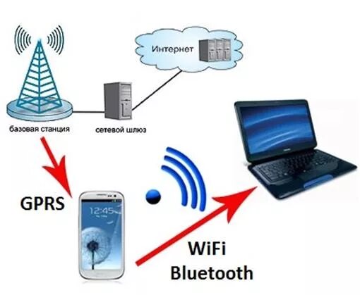 Wifi мобильного телефона. Схема Wi-Fi через модем сотовой связи. Модем блютуз вай фай. GSM вай фай блютуз. Подключение интернет через мобильный телефон.