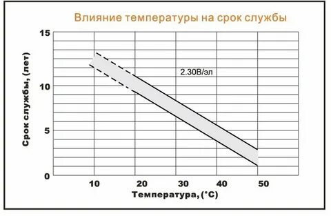 Светодиод срок службы температура