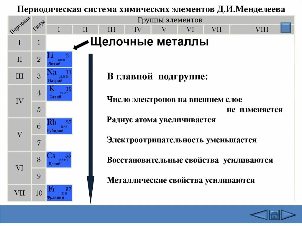 В ряду химических элементов na k rb. Щелочные металлы в периодической системе Менделеева. 1 Группа щелочных металлов таблица. Группа щелочных металлов в таблице Менделеева. Свойства атомов щелочных металлов таблица.