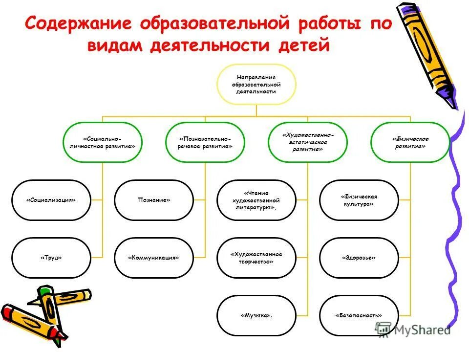 Содержание педагогической деятельности. Содержание образовательной программы. Социализация детей в доу. Содержание образовательного процесса. Содержание учебной деятельности.