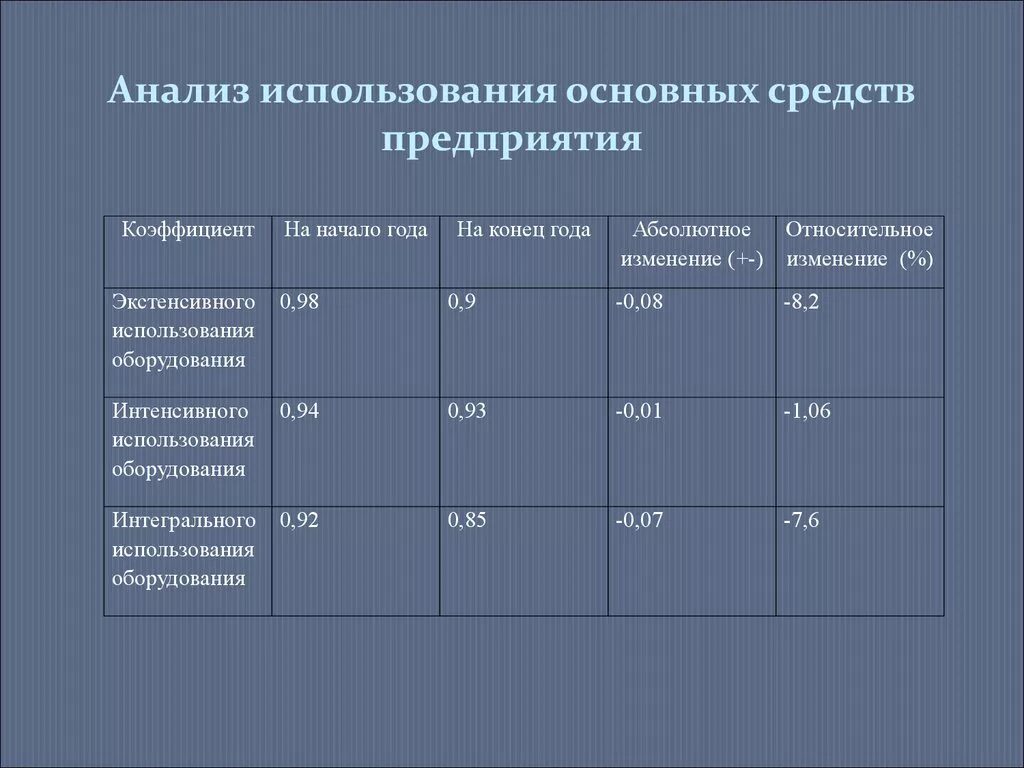 Анализ состава, движения фондов предприятия и их состояния - презентация онлайн