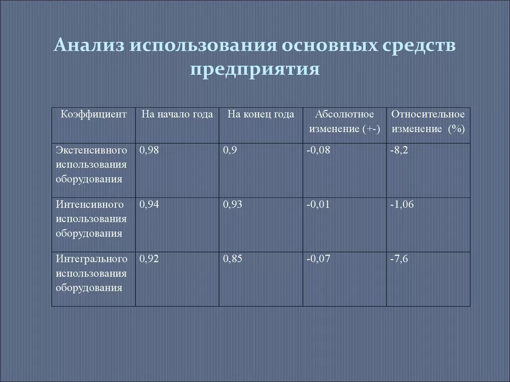 Анализ показателей эффективности использования фондов. Анализ использования основных средств предприятия. Анализ эффективности использования основных средств. Анализ эффективности использования основных средств организации. Анализ использования основных средств этапы.