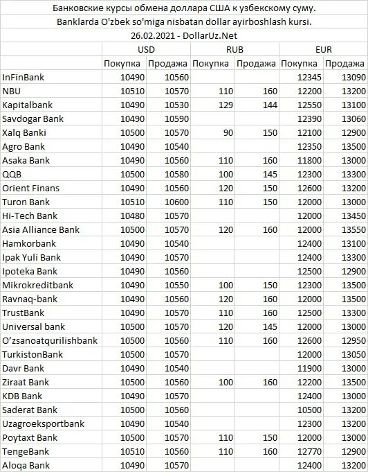 Курс валют на сегодня сумах. Доллар курсы Узбекистан. Курсы валют в Узбекистане. Курс доллара в Узбекистане. Узбекистан доллар курси.