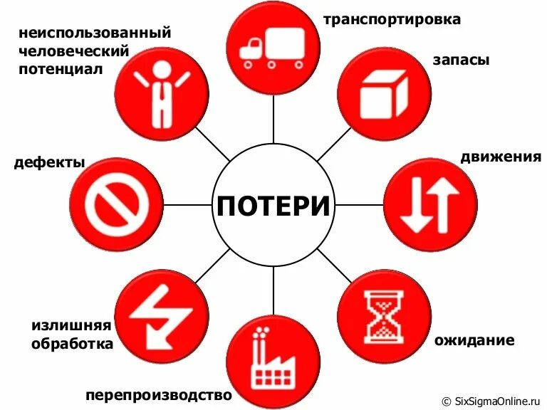 Виды потерь в бережливом производстве. Карта потерь на производстве. Производственные потери. 7 Видов потерь на производстве Бережливое производство. 7 потерь производства