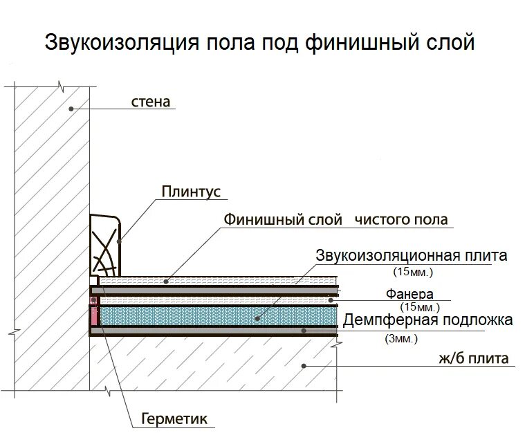 Соседи пол звукоизоляция