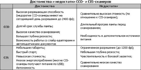 Достоинства и недостатки сканера