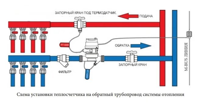 Как определить подачу и обратку в отоплении