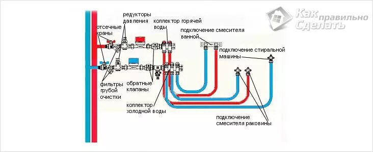 Схема разводки труб водопровода. Схема разводки труб водоснабжения в ванной и туалете. Схема распайки труб в ванной комнате. Распайка полипропилена в ванной комнате. Горячая вода справа или