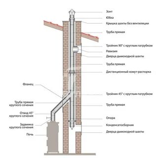 Дымоход в частном доме размеры