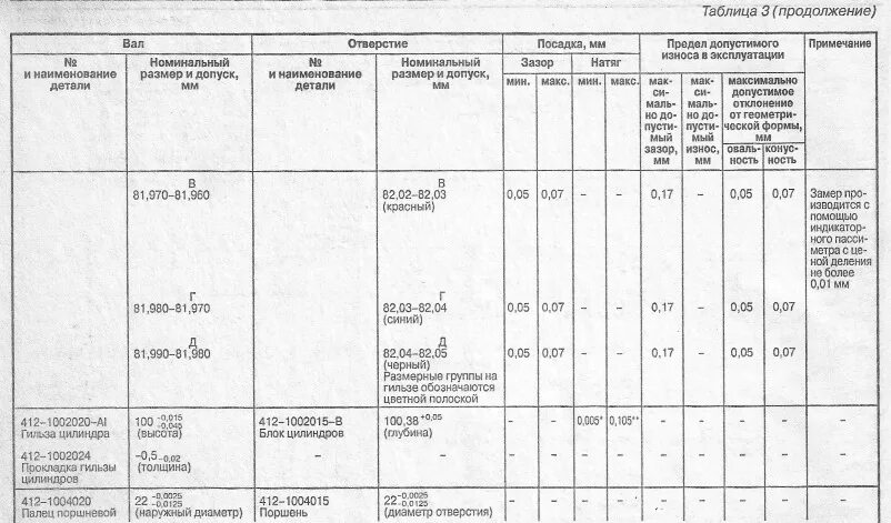 Индекс 412. Диаметр поршня москвич 412 1.5. поршень москвич 412 размеры. диаметр поршня москвич 412. размер поршневых колец москвич 412.