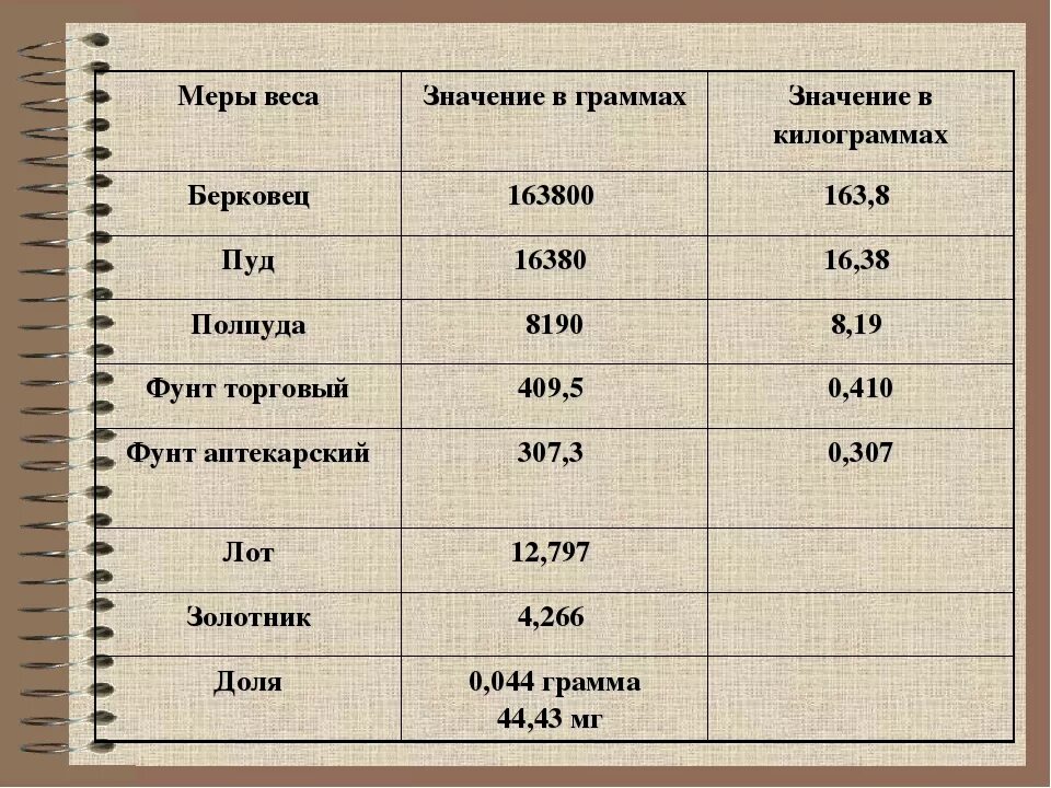 5 фунтов сколько кг. Меры веса. Таблица старинных мер веса. Мера веса в граммах. Старые единицы измерения веса.