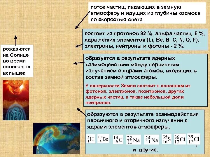 Поток b частиц. Первичные космические лучи. Излучение химический состав и особенности. Космические лучи химический состав. Химический состав радиации.