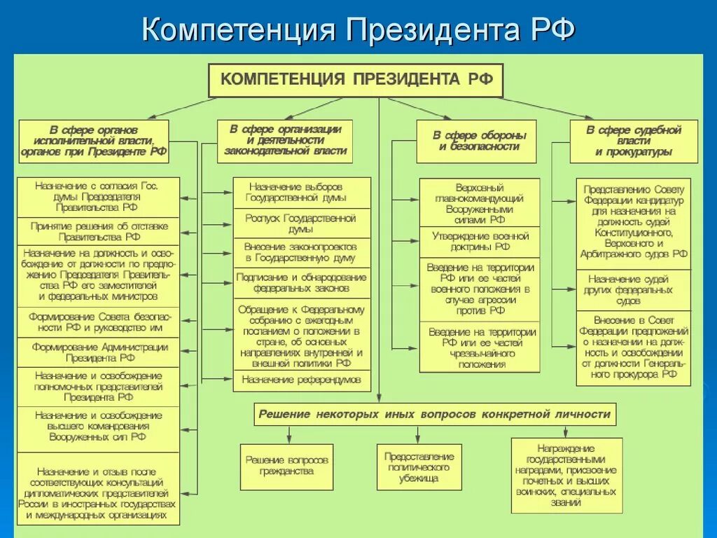 Компетенция президента и правительства. Компетенция президента РФ по взаимодействию с органами власти. Схема основные полномочия президента Российской Федерации. Полномочия президента РФ В сфере исполнительной власти схема. Органы государственной власти РФ схема полномочия.