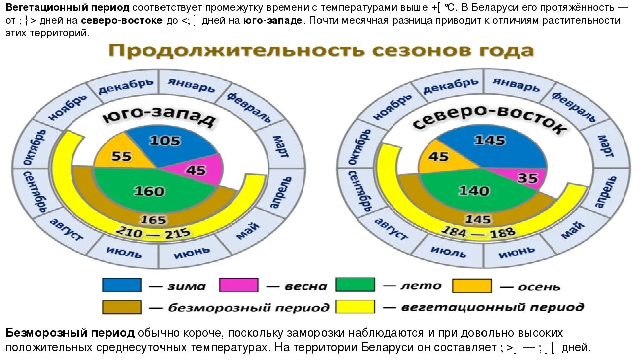 Вегетация что это
