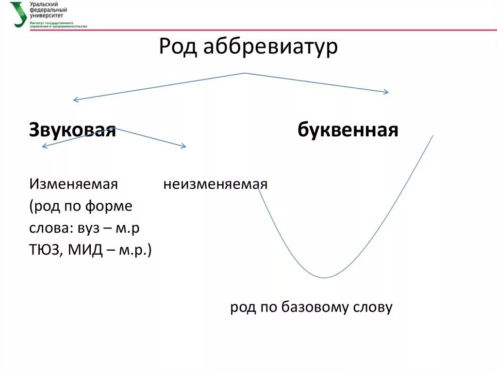 Аббревиатуры мужского рода. Род аббревиатур. Как определить род аббревиатуры. Род аббревиатур схема.