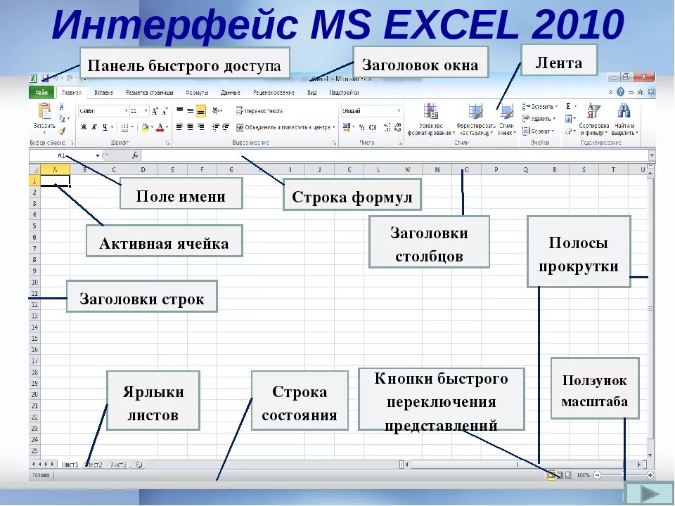 Элементы рабочей области. Элементы интерфейса эксель. Интерфейс электронных таблиц Exel. Интерфейс MS excel 2010. Особенности экранного интерфейса программы MS excel.