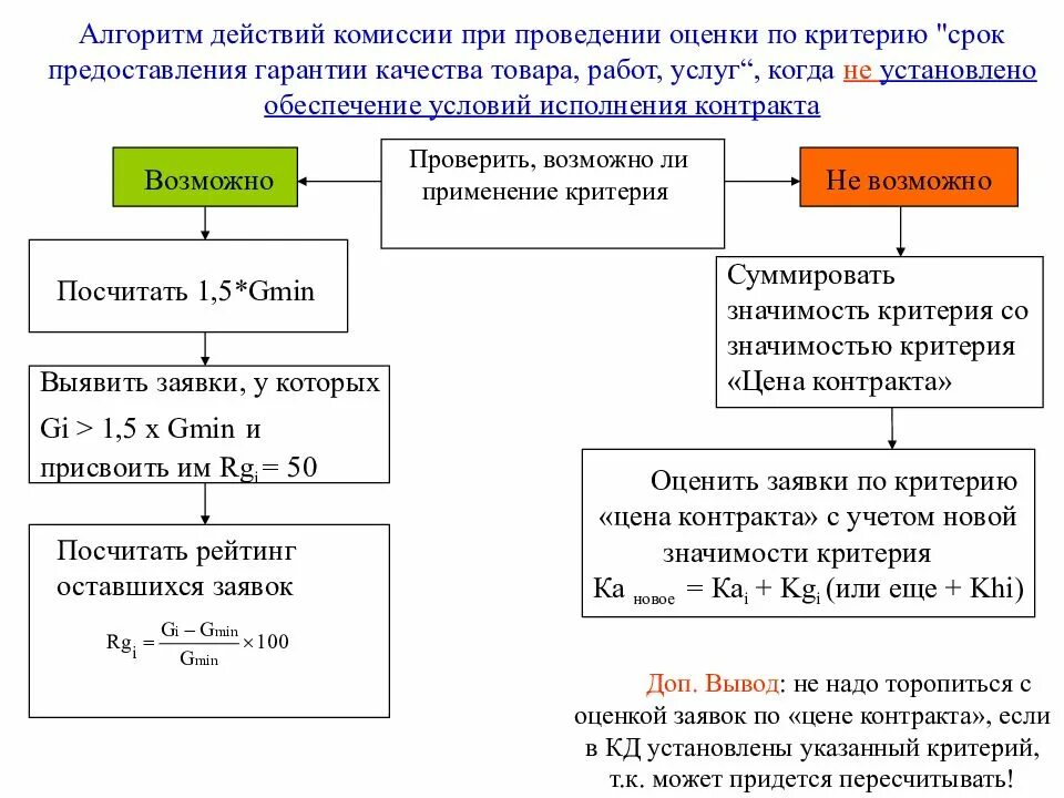 Сроки исполнения заявок