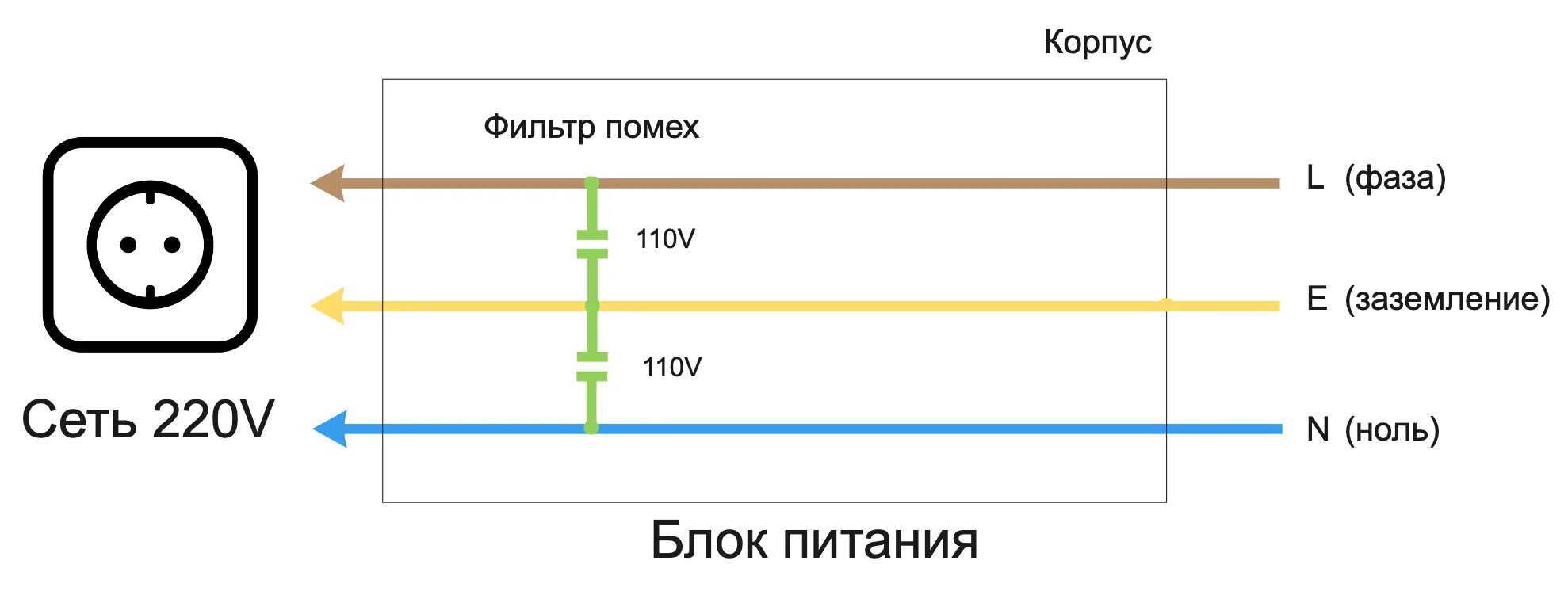 Сколько 110 вольт. Фаза ноль цвета проводов 220 вольт. Фаза ноль заземление схема. Фаза ноль и заземление в розетке. Схема фаза ноль земля.