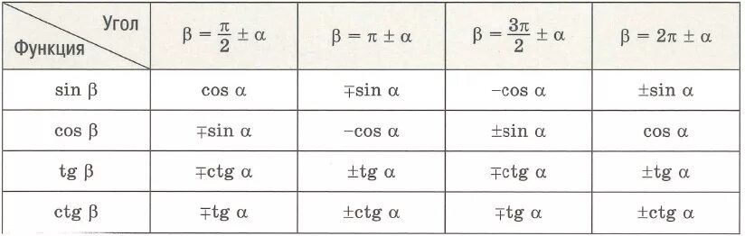 Чему равен синус альфа пи. Косинус пи на 2 плюс Альфа. Cos пи 2 Альфа. Тангенс пи плюс Альфа. Косинус п на 2 плюс Альфа.