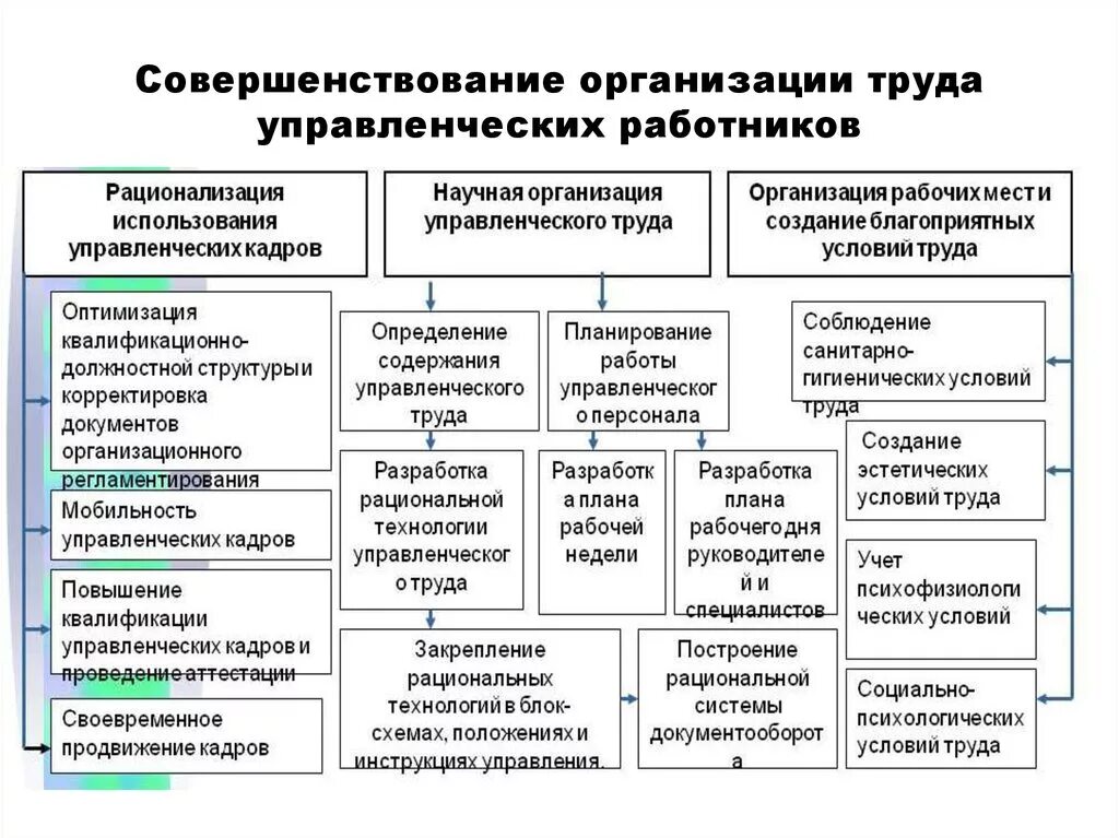 Принципы эффективной организации труда. Совершенствование организации труда. Совершенствование условий организации труда на предприятии. Совершенствование организации работы предприятия.