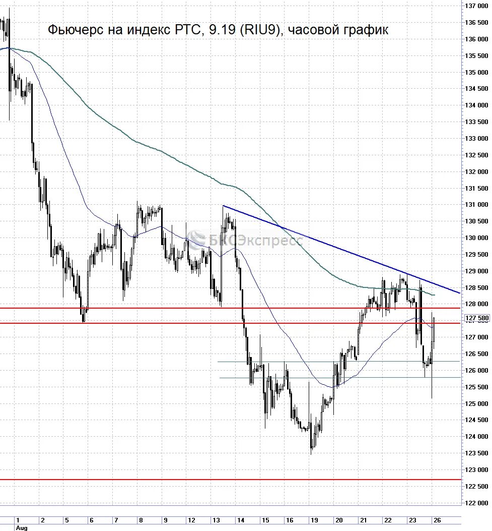 Индекс РТС. Фьючерс на индекс РТС. График фьючерса на индекс РТС. Риски фьючерсов. Шорт брокер