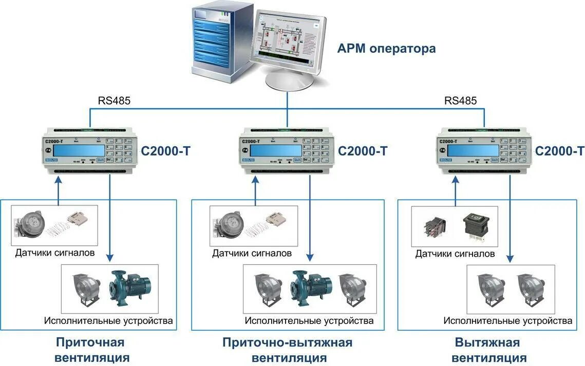 Структурная схема системы управления вентиляцией. Автоматизированная система управления вентиляцией схема. Автоматизация приточно-вытяжной вентиляции. Автоматизация приточной системы вентиляции. Исполнительная автоматика