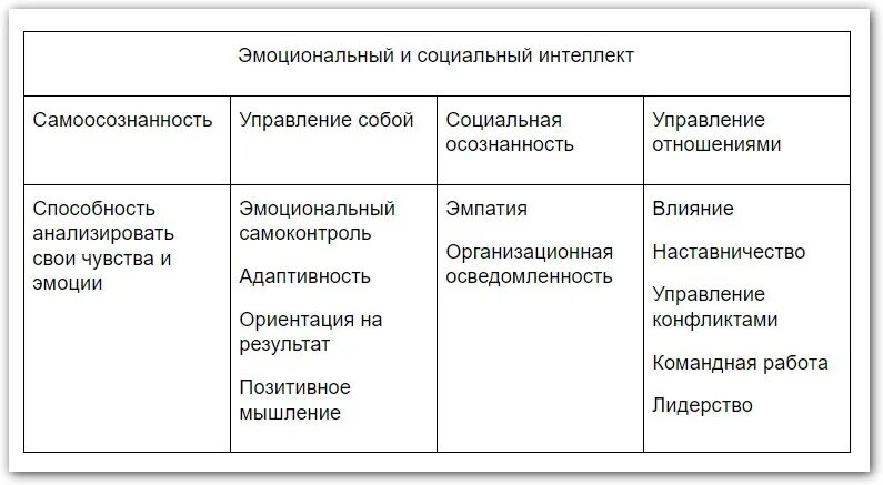 Составляющие эмоционального интеллекта. Составляющие эмоционального интелект. Параметры эмоционального интеллекта. Основные составляющие эмоционального интеллекта.